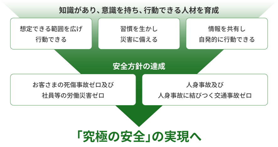 知識があり、意識を持ち、行動できる人材を育成 想定できる範囲を広げ行動できる 習慣を生かし災害に備える 情報を共有し自発的に行動できる 安全方針の達成 お客さまの傷害事故ゼロ及び社員等の労働災害ゼロ 人身事故及び人身事故に結びつく交通事故ゼロ 「究極の安全」の実現へ